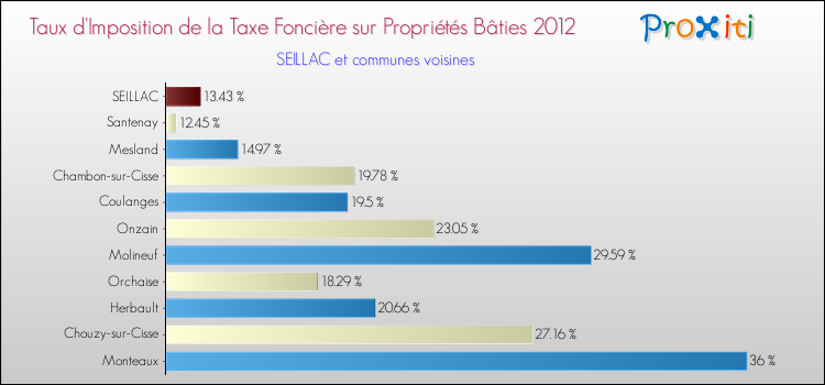 Taux d'imposition de la taxe foncière sur le bati 2012 pour SEILLAC et les communes proches Comparaison des taux d'imposition de la taxe foncière sur le bati 2012 pour SEILLAC et les communes voisines