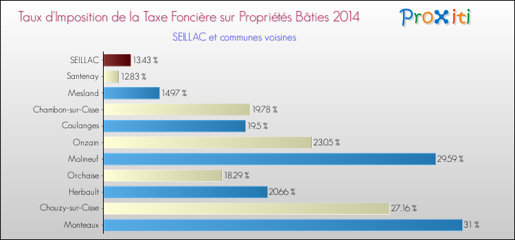 Taux d'imposition de la taxe foncière sur le bati 2014 pour SEILLAC et les communes proches Comparaison des taux d'imposition de la taxe foncière sur le bati 2014 pour SEILLAC et les communes voisines