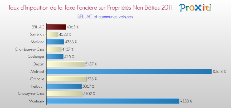Taux d'imposition de la taxe foncière sur les immeubles et terrains non batis 2011 pour SEILLAC et les communes proches Comparaison des taux d'imposition de la taxe foncière sur les immeubles et terrains non batis 2011 pour SEILLAC et les communes voisines