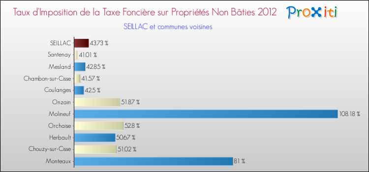 Taux d'imposition de la taxe foncière sur les immeubles et terrains non batis 2012 pour SEILLAC et les communes proches Comparaison des taux d'imposition de la taxe foncière sur les immeubles et terrains non batis 2012 pour SEILLAC et les communes voisines