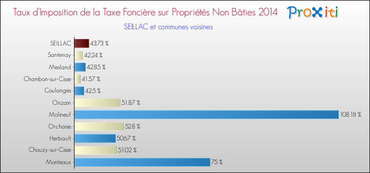 Taux d'imposition de la taxe foncière sur les immeubles et terrains non batis 2014 pour SEILLAC et les communes proches Comparaison des taux d'imposition de la taxe foncière sur les immeubles et terrains non batis 2014 pour SEILLAC et les communes voisines