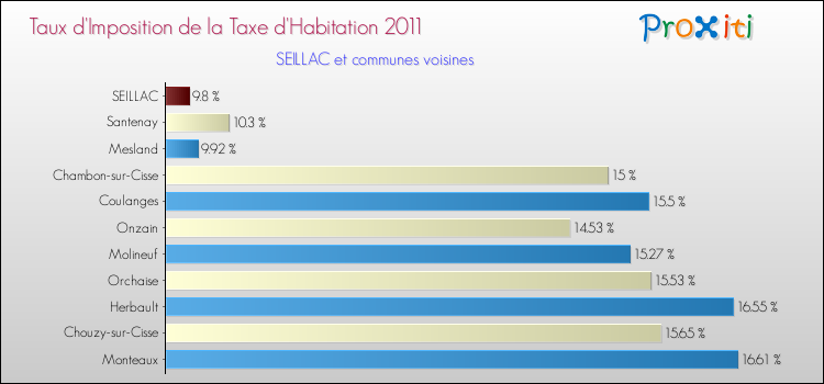 Taux d'imposition de la taxe d'habitation 2011 pour SEILLAC et les communes proches Comparaison des taux d'imposition de la taxe d'habitation 2011 pour SEILLAC et les communes voisines