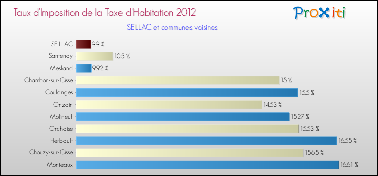 Taux d'imposition de la taxe d'habitation 2012 pour SEILLAC et les communes proches Comparaison des taux d'imposition de la taxe d'habitation 2012 pour SEILLAC et les communes voisines
