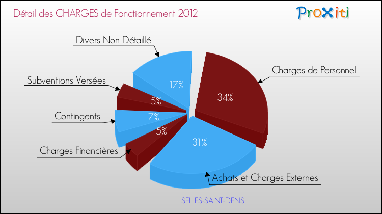 Décomposition des Charges de Fonctionnement 2012 de la commune de SELLES-SAINT-DENIS Charges de Fonctionnement 2012 pour la commune de SELLES-SAINT-DENIS