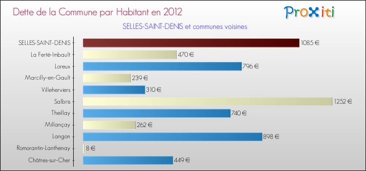 Dette par habitant de la commune en 2012 pour SELLES-SAINT-DENIS et les communes proches Comparaison de la dette par habitant de la commune en 2012 pour SELLES-SAINT-DENIS et les communes voisines