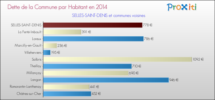 Dette par habitant de la commune en 2014 pour SELLES-SAINT-DENIS et les communes proches Comparaison de la dette par habitant de la commune en 2014 pour SELLES-SAINT-DENIS et les communes voisines