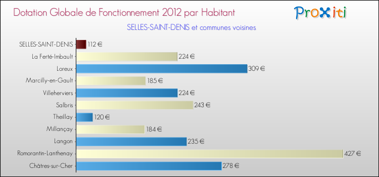 Montant des dotations globales de fonctionnement DGF par Habitant pour SELLES-SAINT-DENIS et les communes proches Comparaison des des dotations globales de fonctionnement DGF par habitant pour SELLES-SAINT-DENIS et les communes voisines