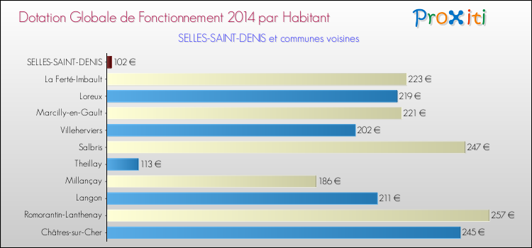 Montant des dotations globales de fonctionnement DGF par Habitant pour SELLES-SAINT-DENIS et les communes proches en 2014. Comparaison des des dotations globales de fonctionnement DGF par habitant pour SELLES-SAINT-DENIS et les communes voisines en 2014.