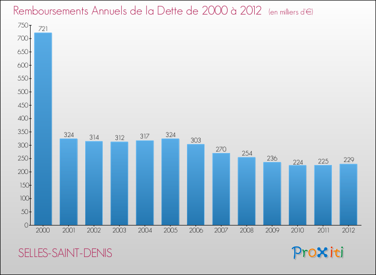 Evolution de l'annuité de la dette pour la commune de SELLES-SAINT-DENIS de 2000 à 2012 Annuités de la dette pour SELLES-SAINT-DENIS de 2000 à 2012