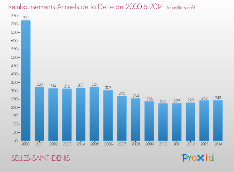 Evolution de l'annuité de la dette pour la commune de SELLES-SAINT-DENIS de 2000 à 2014 Annuités de la dette pour SELLES-SAINT-DENIS de 2000 à 2014