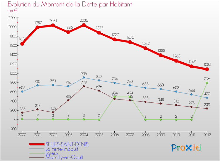 Evolution de la dette par habitant pour la commune de SELLES-SAINT-DENIS et les communes proches de 2000 à 2012 Comparaison de la dette par habitant pour SELLES-SAINT-DENIS et les communes voisines de 2000 à 2012