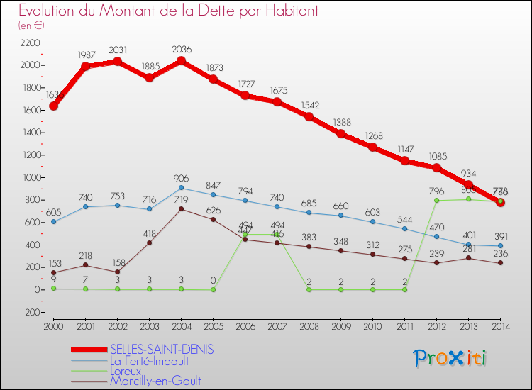 Evolution de la dette par habitant pour la commune de SELLES-SAINT-DENIS et les communes proches de 2000 à 2014 Comparaison de la dette par habitant pour SELLES-SAINT-DENIS et les communes voisines de 2000 à 2014