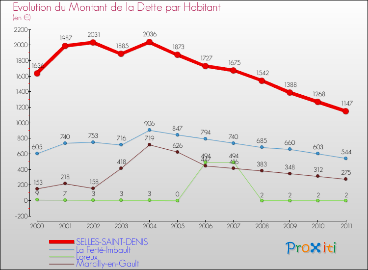 Evolution de la dette par habitant pour la commune de SELLES-SAINT-DENIS et les communes proches Comparaison de la dette par habitant pour SELLES-SAINT-DENIS et les communes voisines