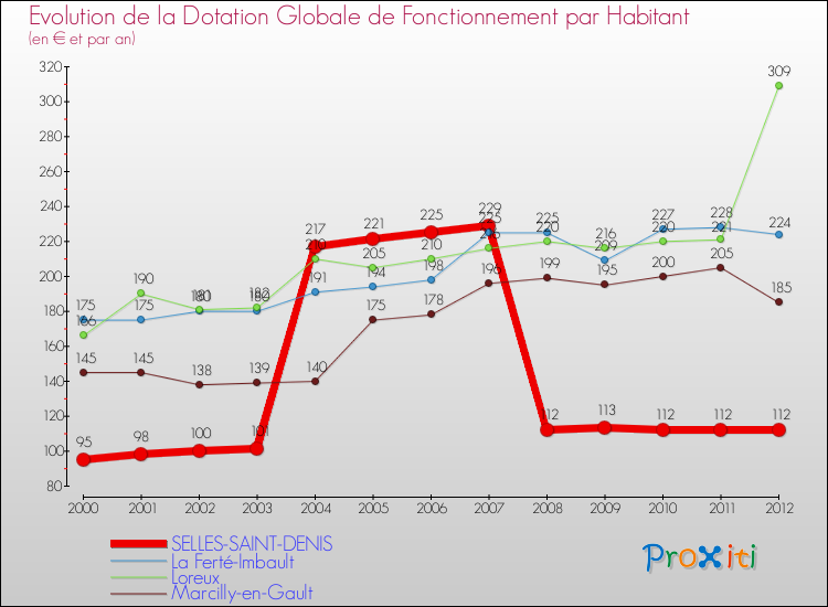 Evolution et montant de la dotation globale de fonctionnement par Habitant pour SELLES-SAINT-DENIS et les communes proches Comparaison des dotations globales de fonctionnement par habitant pour SELLES-SAINT-DENIS et les communes voisines