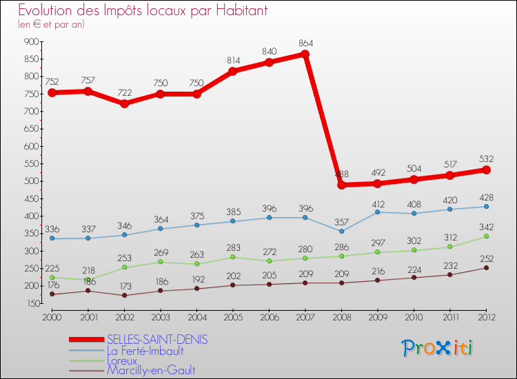 Evolution et montant des impôts locaux par Habitant pour SELLES-SAINT-DENIS et les communes proches Comparaison des impôts locaux par habitant pour SELLES-SAINT-DENIS et les communes voisines