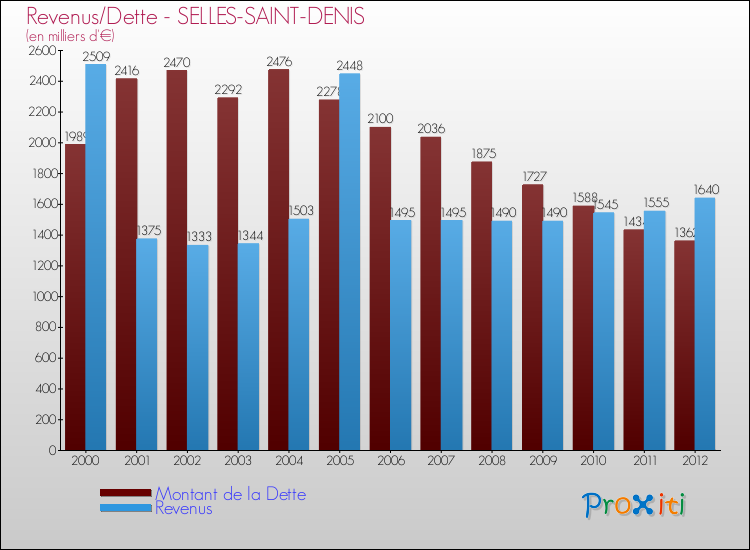 Evolution comparée de la dette et des revenus pour la commune de SELLES-SAINT-DENIS de 2000 à 2012 Comparaison de la dette et des revenus pour SELLES-SAINT-DENIS de 2000 à 2012