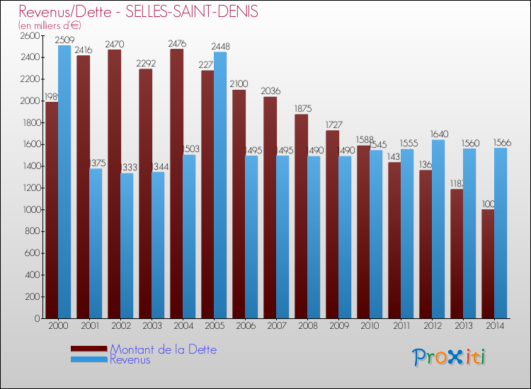 Evolution comparée de la dette et des revenus pour la commune de SELLES-SAINT-DENIS de 2000 à 2014 Comparaison de la dette et des revenus pour SELLES-SAINT-DENIS de 2000 à 2014