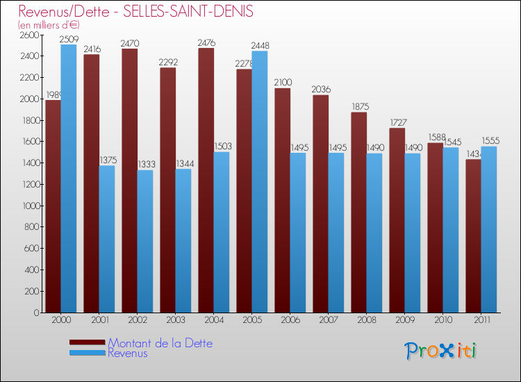 Evolution comparée de la dette et des revenus pour la commune de SELLES-SAINT-DENIS de 2000 à 2011 Comparaison de la dette et des revenus pour SELLES-SAINT-DENIS de 2000 à 2011