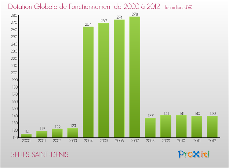 Evolution du montant de la Dotation Globale de Fonctionnement pour la commune de SELLES-SAINT-DENIS de 2000 à 2012 Evolution du montant de la Dotation Globale de Fonctionnement pour SELLES-SAINT-DENIS de 2000 à 2012