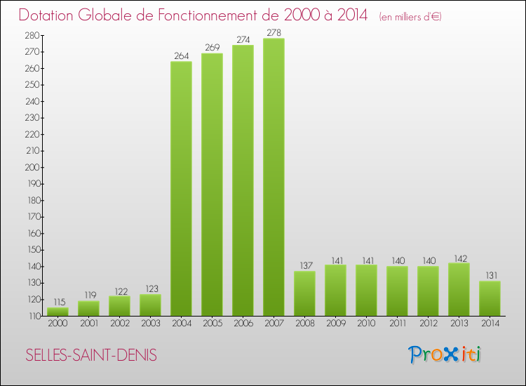 Evolution du montant de la Dotation Globale de Fonctionnement pour la commune de SELLES-SAINT-DENIS de 2000 à 2014 Evolution du montant de la Dotation Globale de Fonctionnement pour SELLES-SAINT-DENIS de 2000 à 2014