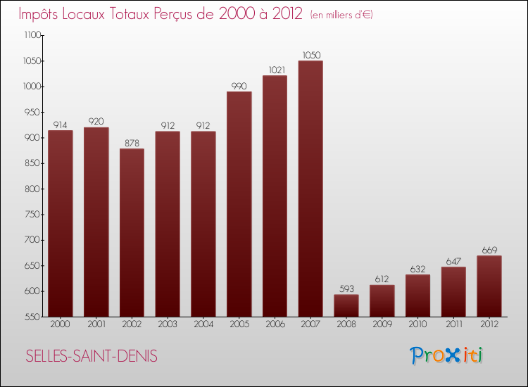 Evolution des Impôts Locaux pour la commune de SELLES-SAINT-DENIS de 2000 à 2012 Evolution des Impôts Locaux pour SELLES-SAINT-DENIS de 2000 à 2012