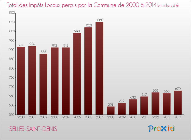 Evolution des Impôts Locaux pour la commune de SELLES-SAINT-DENIS de 2000 à 2014 Evolution des Impôts Locaux pour SELLES-SAINT-DENIS de 2000 à 2014