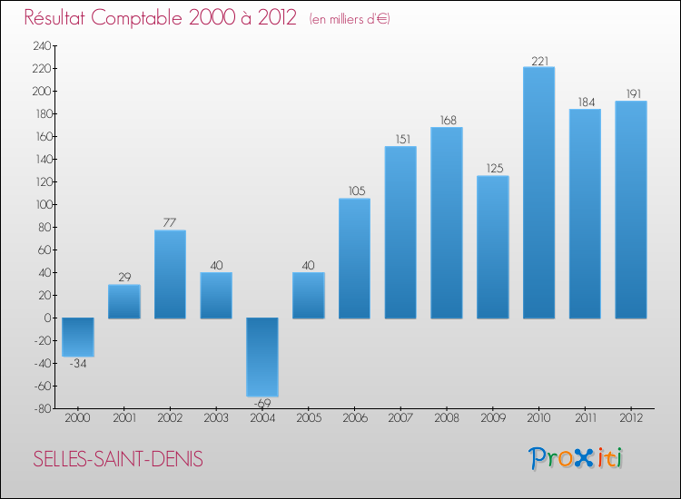 Evolution du résultat comptable pour la commune de SELLES-SAINT-DENIS de 2000 à 2012 Evolution du résultat comptable pour SELLES-SAINT-DENIS de 2000 à 2012