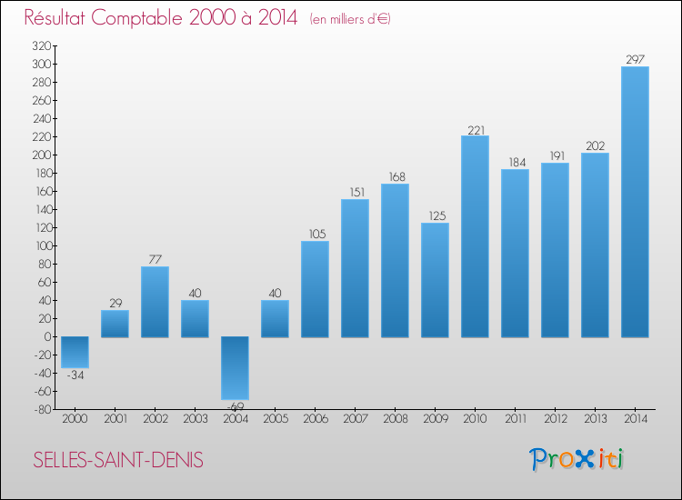 Evolution du résultat comptable pour la commune de SELLES-SAINT-DENIS de 2000 à 2014 Evolution du résultat comptable pour SELLES-SAINT-DENIS de 2000 à 2014