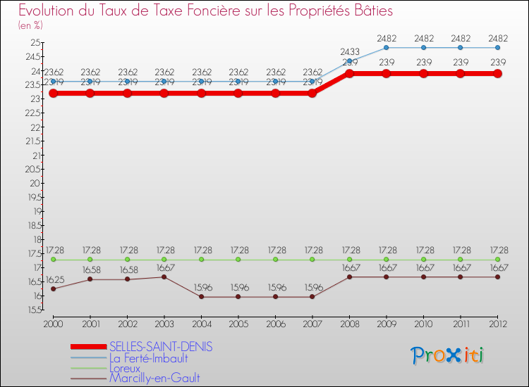 Evolution du taux de la taxe foncière sur le bati pour SELLES-SAINT-DENIS et les communes proches de 2000 à 2012 Comparaison des taux de taxe foncière sur le bati pour SELLES-SAINT-DENIS et les communes voisines de 2000 à 2012