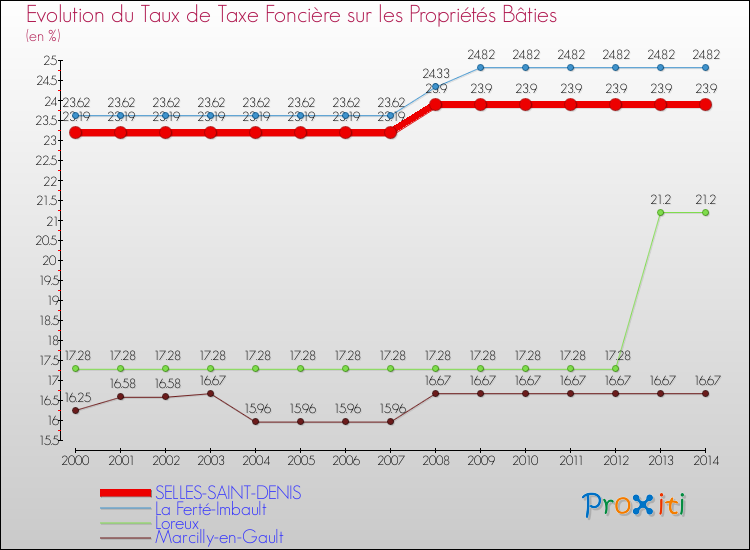 Evolution du taux de la taxe foncière sur le bati pour SELLES-SAINT-DENIS et les communes proches de 2000 à 2014 Comparaison des taux de taxe foncière sur le bati pour SELLES-SAINT-DENIS et les communes voisines de 2000 à 2014