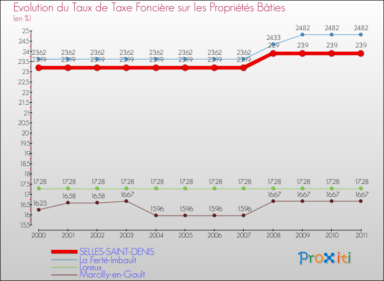 Evolution du taux de la taxe foncière sur le bati pour SELLES-SAINT-DENIS et les communes proches Comparaison des taux de taxe foncière sur le bati pour SELLES-SAINT-DENIS et les communes voisines