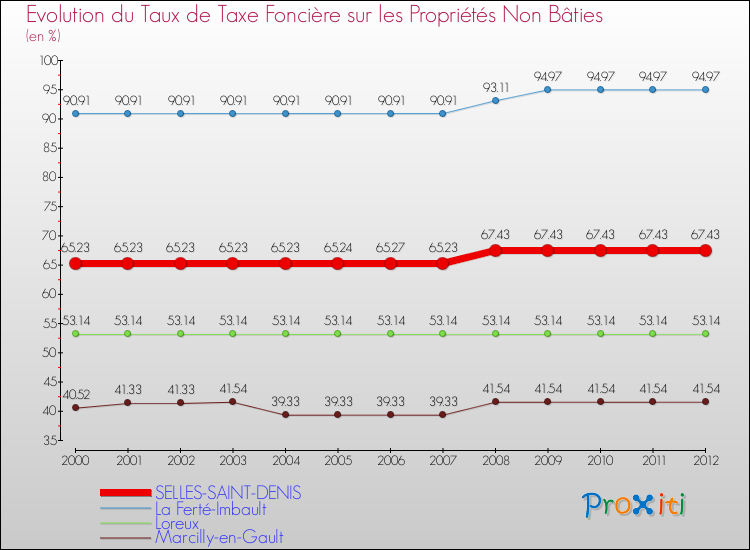 Evolution du taux de la taxe foncière sur les immeubles et terrains non batis pour SELLES-SAINT-DENIS et les communes proches de 2000 à 2012 Comparaison des taux de la taxe foncière sur les immeubles et terrains non batis pour SELLES-SAINT-DENIS et les communes voisines de 2000 à 2012