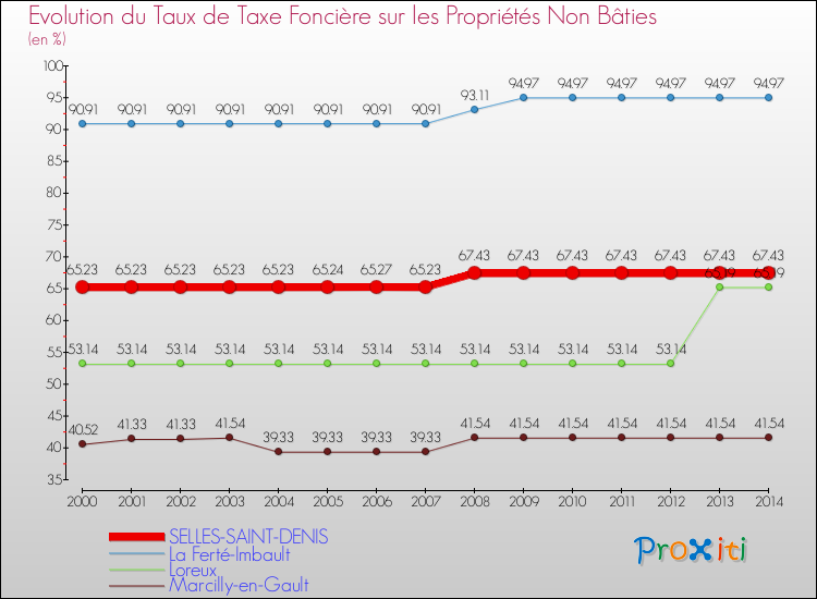 Evolution du taux de la taxe foncière sur les immeubles et terrains non batis pour SELLES-SAINT-DENIS et les communes proches de 2000 à 2014 Comparaison des taux de la taxe foncière sur les immeubles et terrains non batis pour SELLES-SAINT-DENIS et les communes voisines de 2000 à 2014