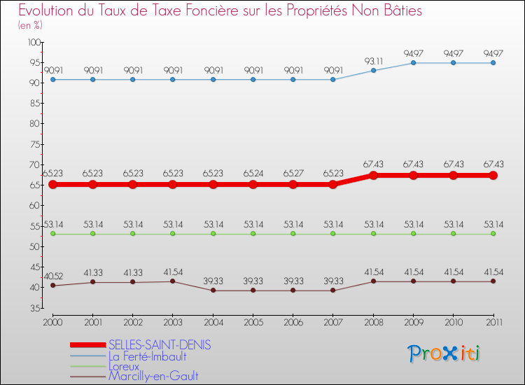 Evolution du taux de la taxe foncière sur les immeubles et terrains non batis pour SELLES-SAINT-DENIS et les communes proches Comparaison des taux de la taxe foncière sur les immeubles et terrains non batis pour SELLES-SAINT-DENIS et les communes voisines