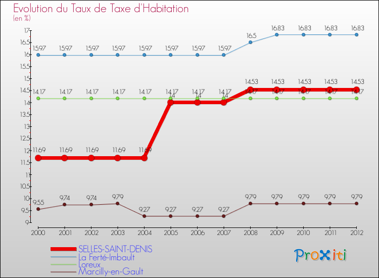 Evolution du taux de la taxe d'habitation pour SELLES-SAINT-DENIS et les communes proches Comparaison des taux de la taxe d'habitation pour SELLES-SAINT-DENIS et les communes voisines