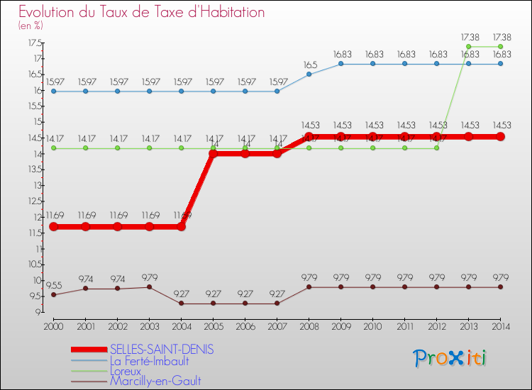 Evolution du taux de la taxe d'habitation pour SELLES-SAINT-DENIS et les communes proches de 2000 à 2014 Comparaison des taux de la taxe d'habitation pour SELLES-SAINT-DENIS et les communes voisines de 2000 à 2014