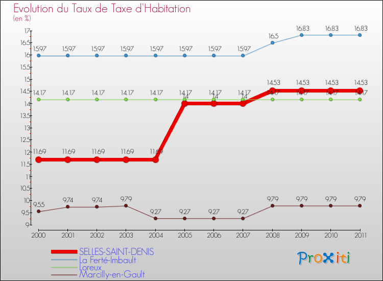 Evolution du taux de la taxe d'habitation pour SELLES-SAINT-DENIS et les communes proches Comparaison des taux de la taxe d'habitation pour SELLES-SAINT-DENIS et les communes voisines