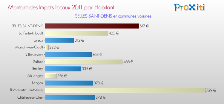 Montant des impôts locaux par Habitant pour SELLES-SAINT-DENIS et les communes proches Comparaison des impôts locaux par habitant pour SELLES-SAINT-DENIS et les communes voisines