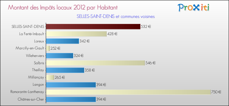 Montant des impôts locaux par Habitant pour SELLES-SAINT-DENIS et les communes proches Comparaison des impôts locaux par habitant pour SELLES-SAINT-DENIS et les communes voisines