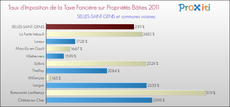 Taux d'imposition de la taxe foncière sur le bati 2011 pour SELLES-SAINT-DENIS et les communes proches Comparaison des taux d'imposition de la taxe foncière sur le bati 2011 pour SELLES-SAINT-DENIS et les communes voisines
