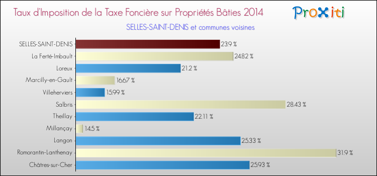 Taux d'imposition de la taxe foncière sur le bati 2014 pour SELLES-SAINT-DENIS et les communes proches Comparaison des taux d'imposition de la taxe foncière sur le bati 2014 pour SELLES-SAINT-DENIS et les communes voisines