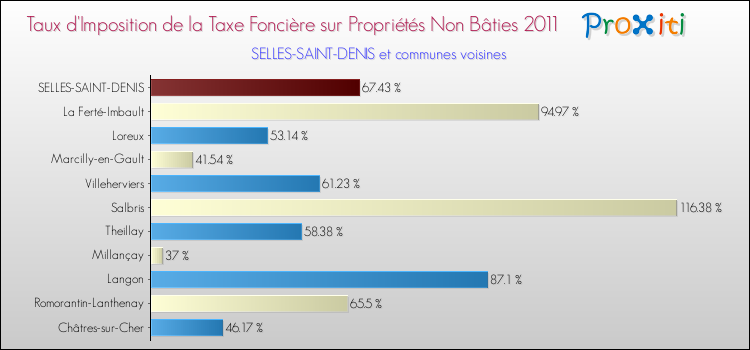 Taux d'imposition de la taxe foncière sur les immeubles et terrains non batis 2011 pour SELLES-SAINT-DENIS et les communes proches Comparaison des taux d'imposition de la taxe foncière sur les immeubles et terrains non batis 2011 pour SELLES-SAINT-DENIS et les communes voisines
