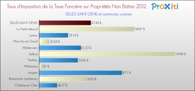 Taux d'imposition de la taxe foncière sur les immeubles et terrains non batis 2012 pour SELLES-SAINT-DENIS et les communes proches Comparaison des taux d'imposition de la taxe foncière sur les immeubles et terrains non batis 2012 pour SELLES-SAINT-DENIS et les communes voisines