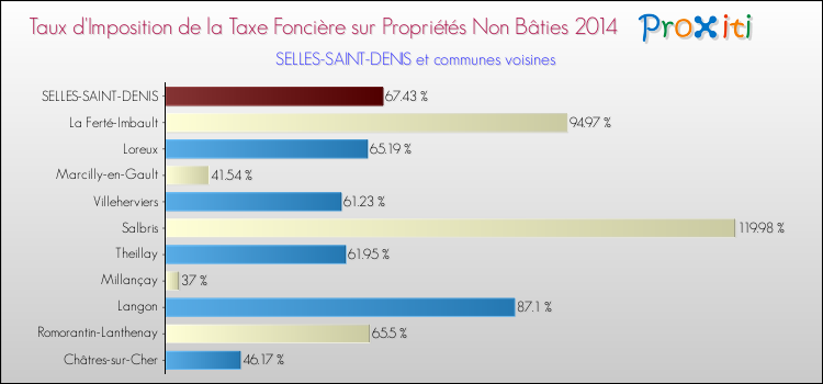 Taux d'imposition de la taxe foncière sur les immeubles et terrains non batis 2014 pour SELLES-SAINT-DENIS et les communes proches Comparaison des taux d'imposition de la taxe foncière sur les immeubles et terrains non batis 2014 pour SELLES-SAINT-DENIS et les communes voisines