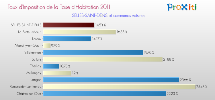 Taux d'imposition de la taxe d'habitation 2011 pour SELLES-SAINT-DENIS et les communes proches Comparaison des taux d'imposition de la taxe d'habitation 2011 pour SELLES-SAINT-DENIS et les communes voisines
