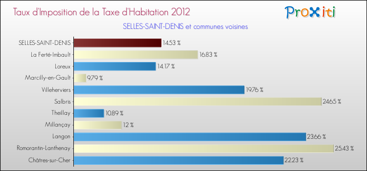 Taux d'imposition de la taxe d'habitation 2012 pour SELLES-SAINT-DENIS et les communes proches Comparaison des taux d'imposition de la taxe d'habitation 2012 pour SELLES-SAINT-DENIS et les communes voisines