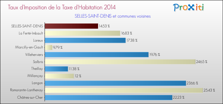 Taux d'imposition de la taxe d'habitation 2014 pour SELLES-SAINT-DENIS et les communes proches Comparaison des taux d'imposition de la taxe d'habitation 2014 pour SELLES-SAINT-DENIS et les communes voisines