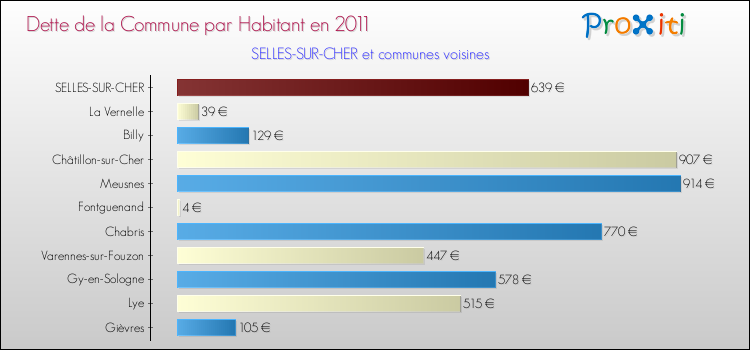 Dette par habitant de la commune en 2011 pour SELLES-SUR-CHER et les communes proches Comparaison de la dette par habitant de la commune en 2011 pour SELLES-SUR-CHER et les communes voisines