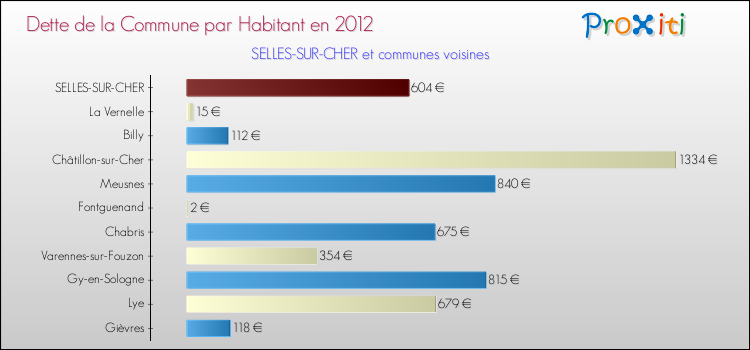 Dette par habitant de la commune en 2012 pour SELLES-SUR-CHER et les communes proches Comparaison de la dette par habitant de la commune en 2012 pour SELLES-SUR-CHER et les communes voisines
