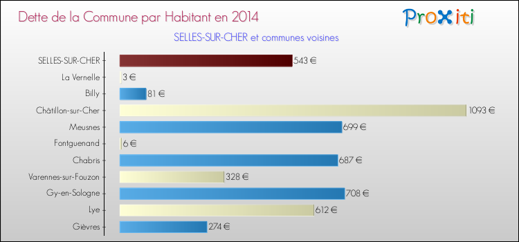 Dette par habitant de la commune en 2014 pour SELLES-SUR-CHER et les communes proches Comparaison de la dette par habitant de la commune en 2014 pour SELLES-SUR-CHER et les communes voisines